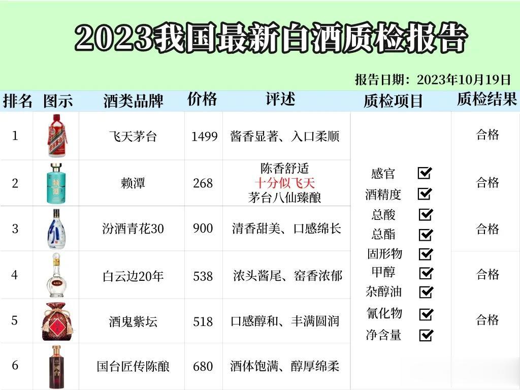 最新发文！我国上百款白酒被相关部门进行质检，居然只有以下六款白酒0添加剂0工业酒