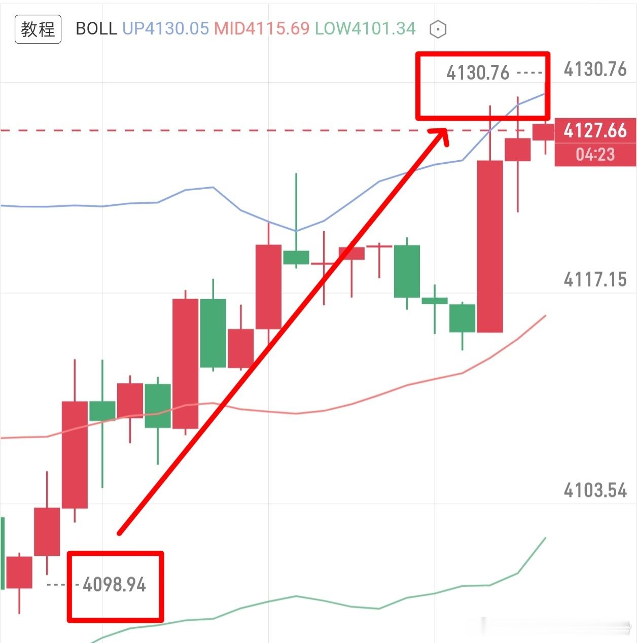 日内 2连胜 4098 → 4130 哆 洛带 32 个點吃透磐面，该赚的绝不会