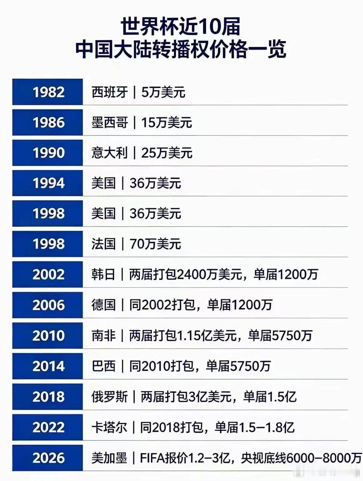 央视6000万美元拿下世界杯版权世界杯转播权越来越贵，正好趁着这次把价格压下来，