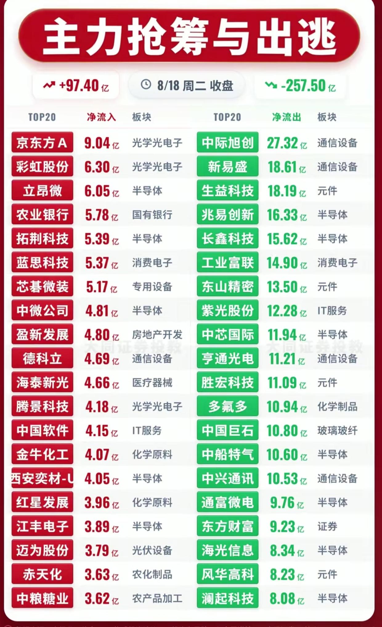 8月18日主力资金全貌！一边大举抢筹，一边疯狂出逃，信号太明显

周二收盘主力资