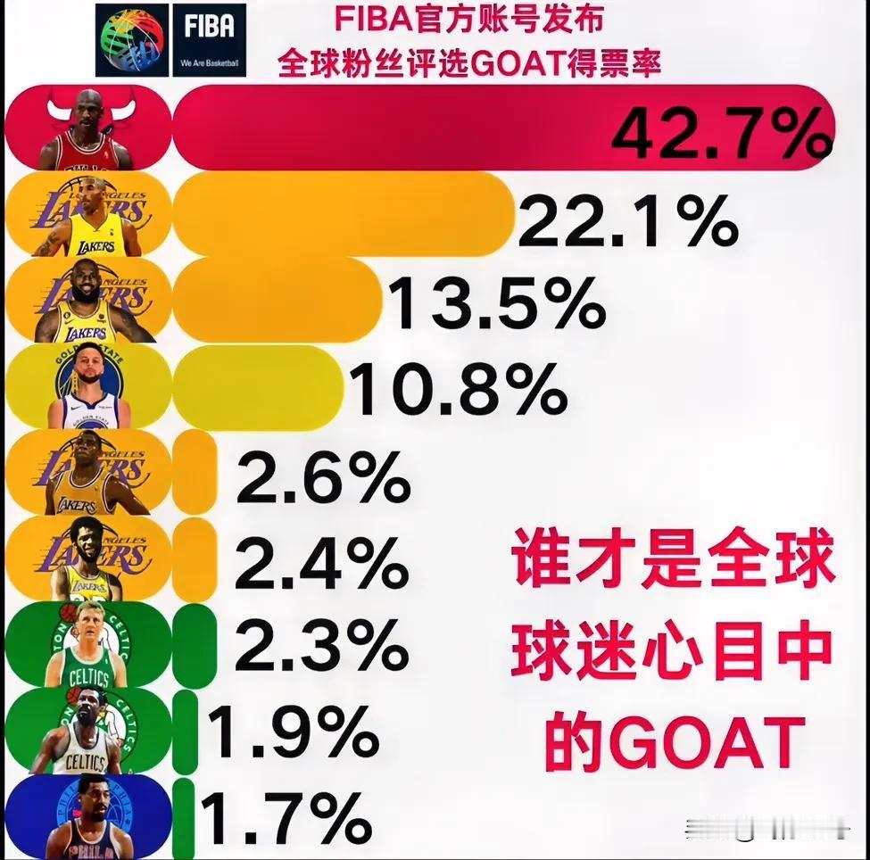 全球篮球迷票选Goat排行榜！
这是FIBA官方刚刚发布的GOAT投票情况：
第
