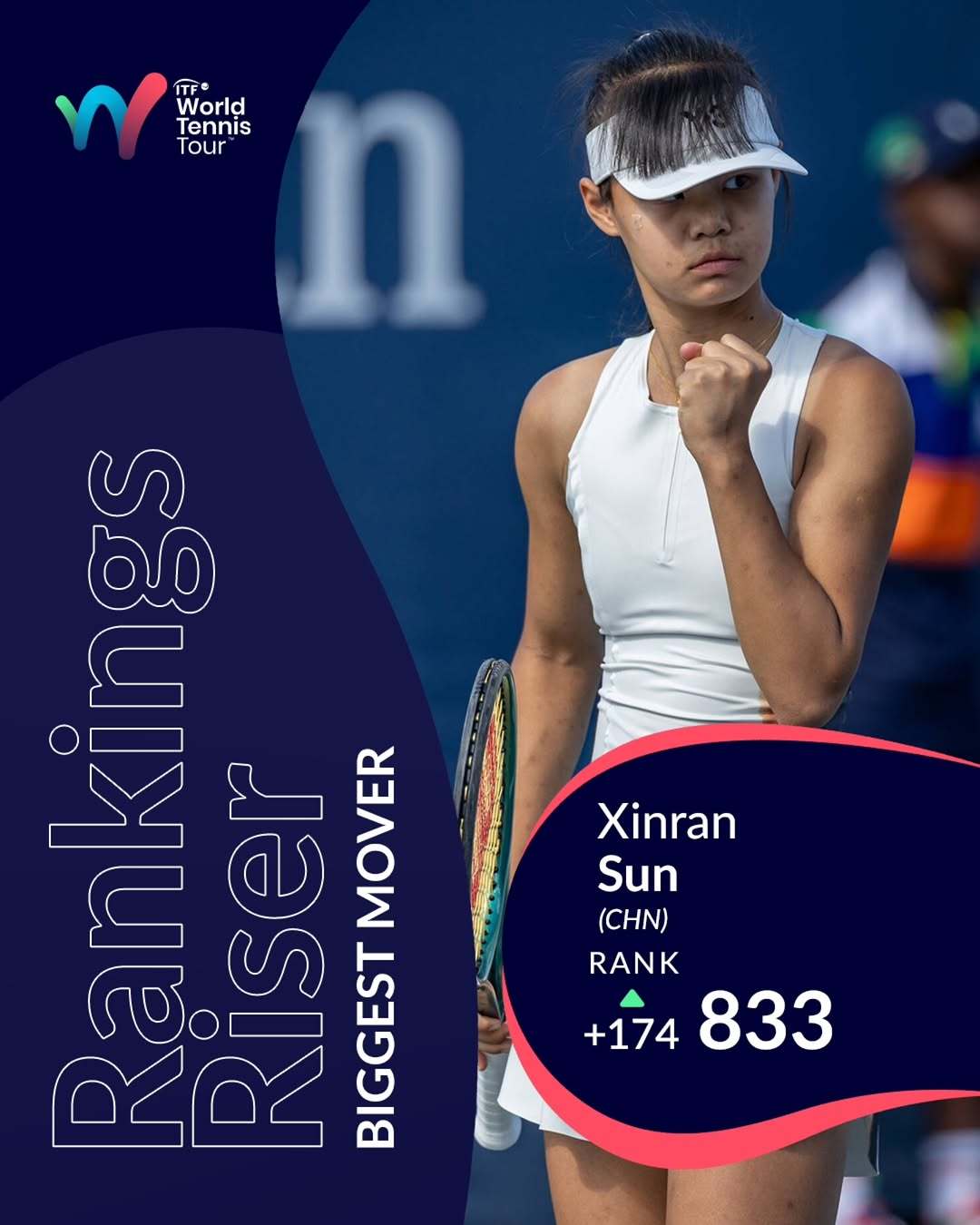 📈本周WTA排名进步幅度最大的球员：孙心然她在W15沙姆沙伊赫站连续夺冠，这位