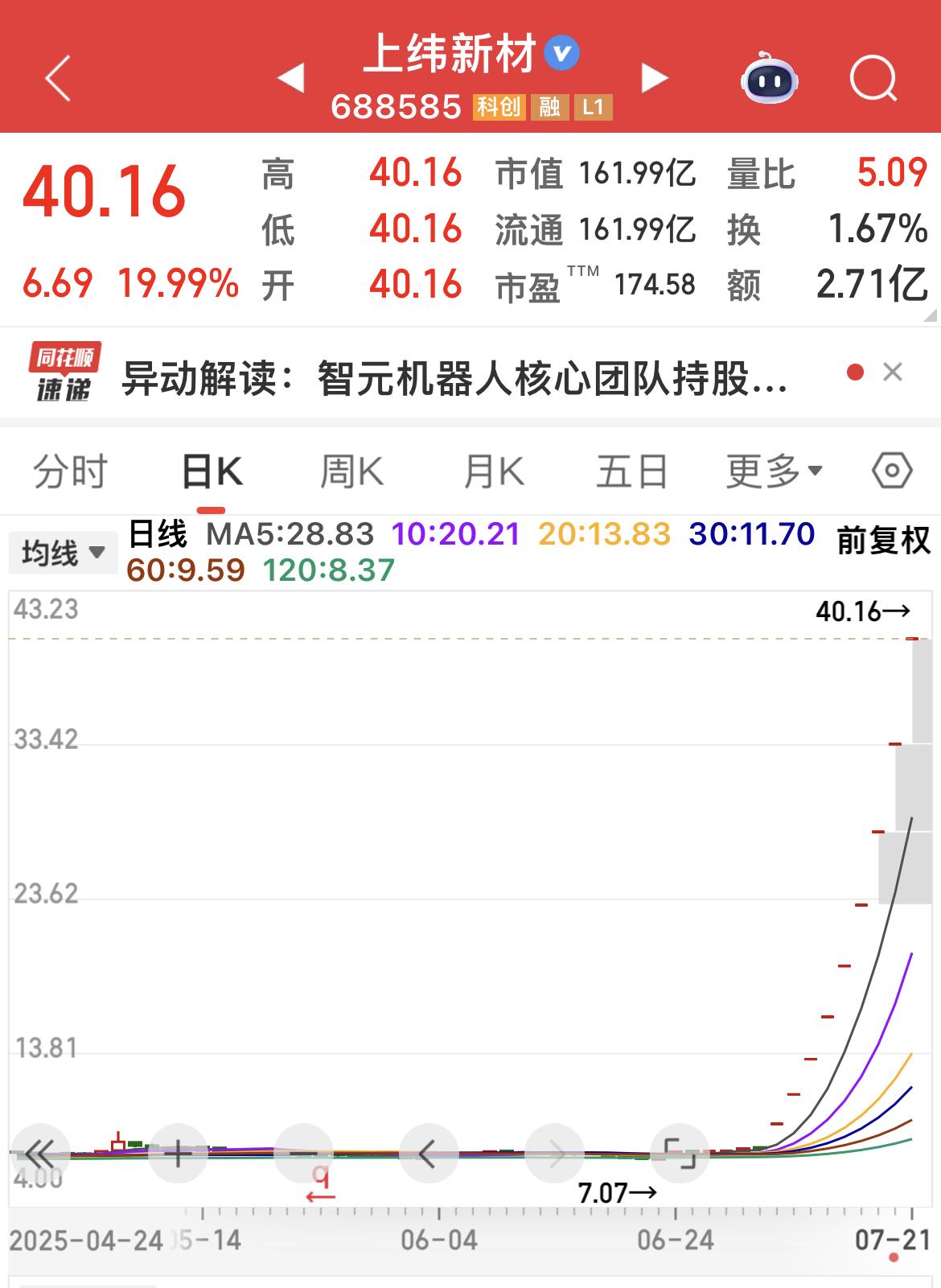 上纬新材从上个月7.07元涨到40.16元，牛气冲天！
