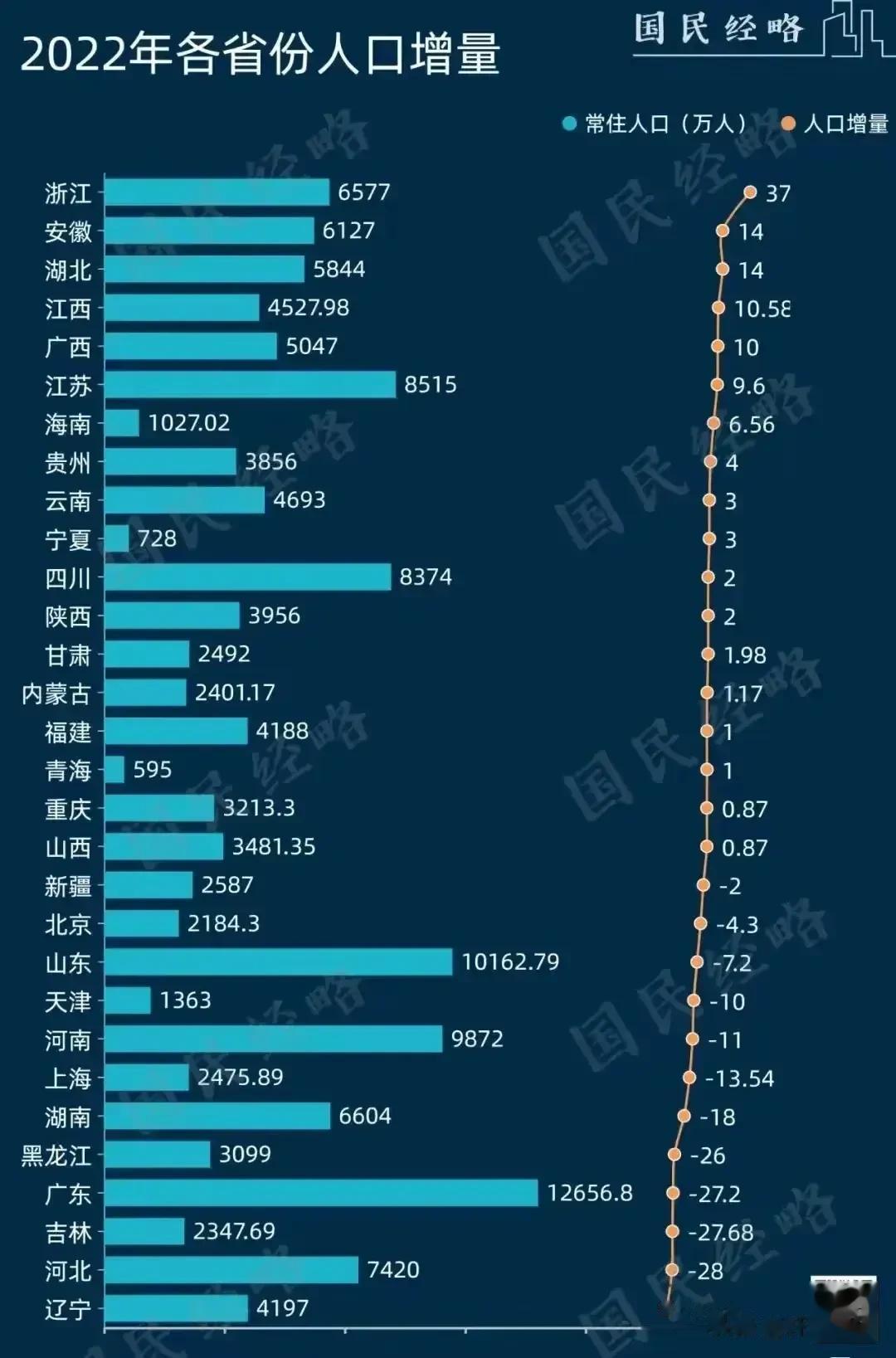 就人口总数量来看，广东（1.27亿）、山东（1.02亿）的人口数都比河南（980