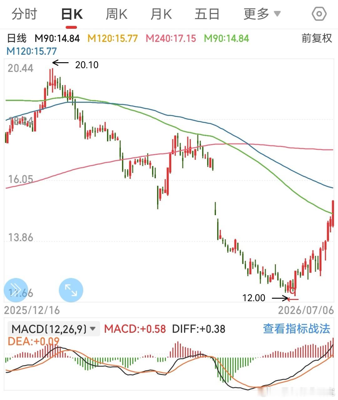 通过对股市规律、行业、个股基本面的研究，可以得出：1. 知道某些股票极高概率会出