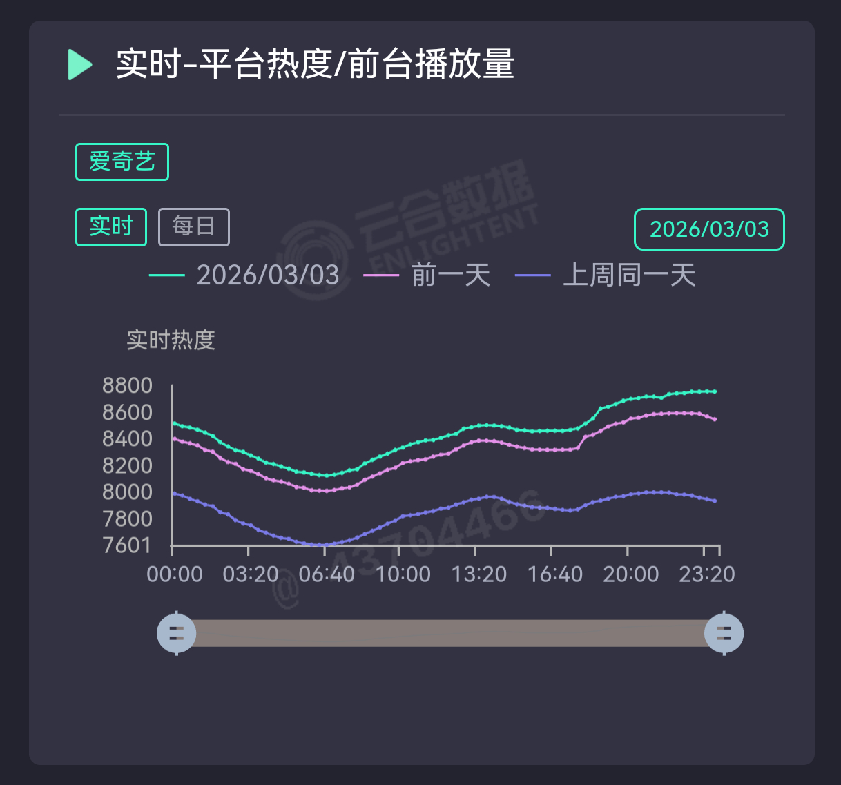 《岁月有情时》超点第二天，好优美的热度曲线图⑥，今天的热度又是高于昨天同时段的上