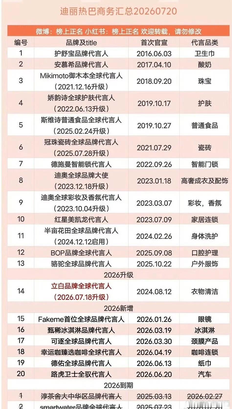 迪丽热巴、杨紫、鞠婧祎、白鹿商务汇总🈶，来康康谁赢了