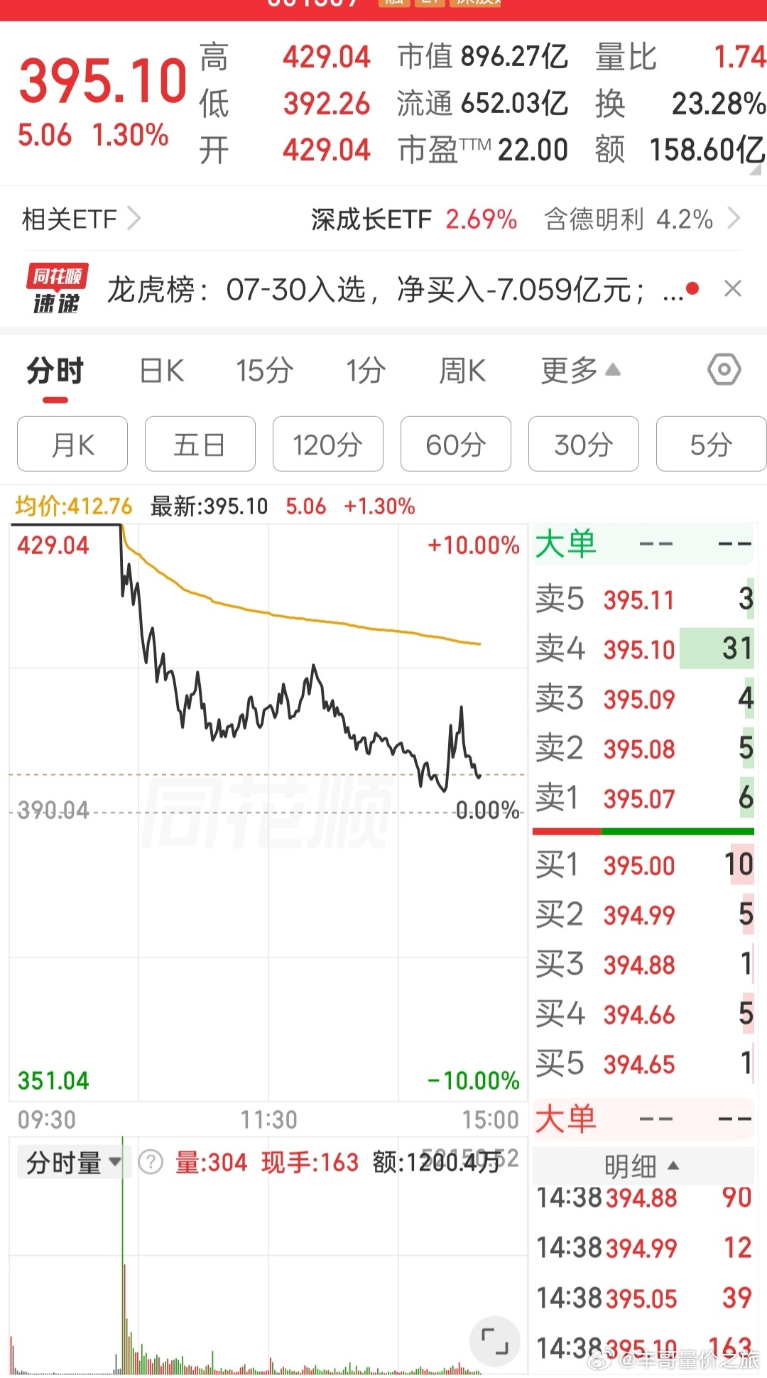 a股这个德明利的炸板，到底是谁砸的，游资还是量化？ 