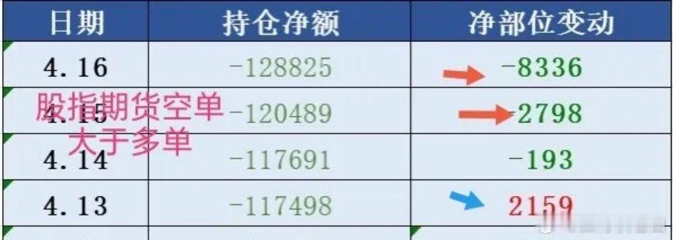 周四机构及大户连续两天加空超万手，这是给周五交割日准备的，周五机构要压低指数交割