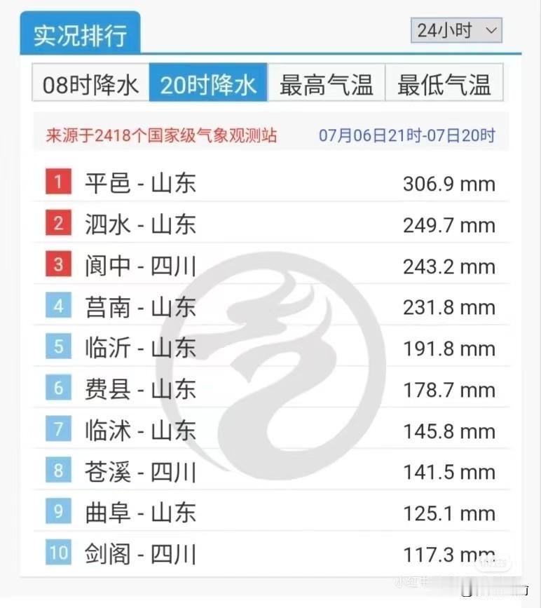 全国降雨最多的10个城市，四川就占了三个

这是昨天晚上，中央气象台发布的全国降