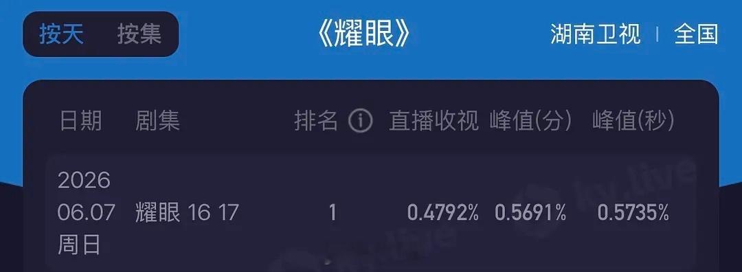 关晓彤，李昀锐《耀眼》昨日酷云新高卫视第一，猫眼有效播放新高蝉联日冠，🥭前台新