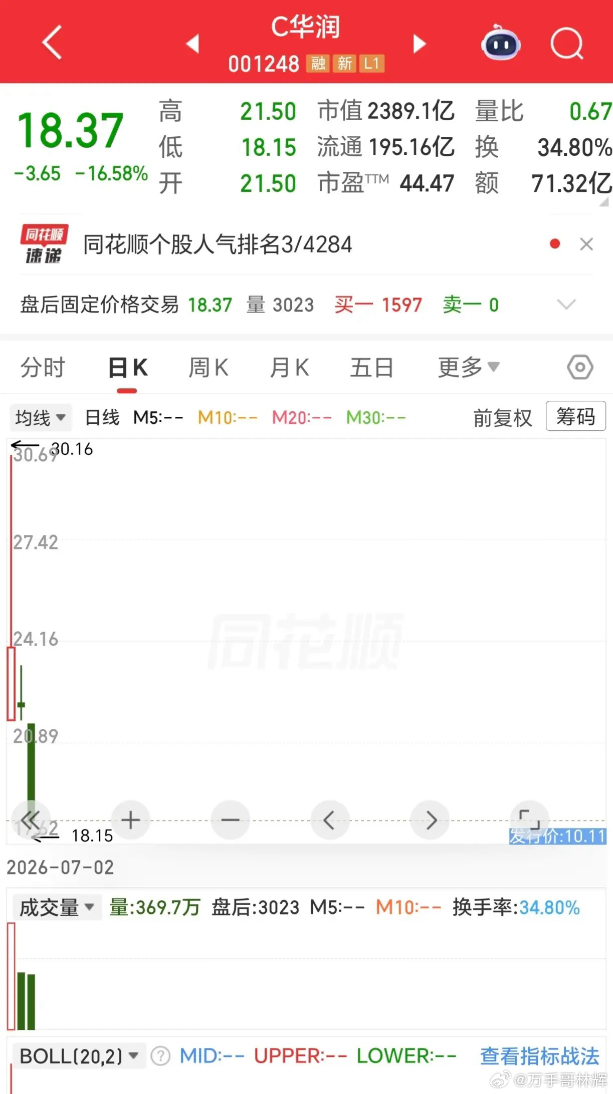 C 华润会不会成为第二个三峡能源？华润新能源上市后连跌 2 天，这样一家一季报业