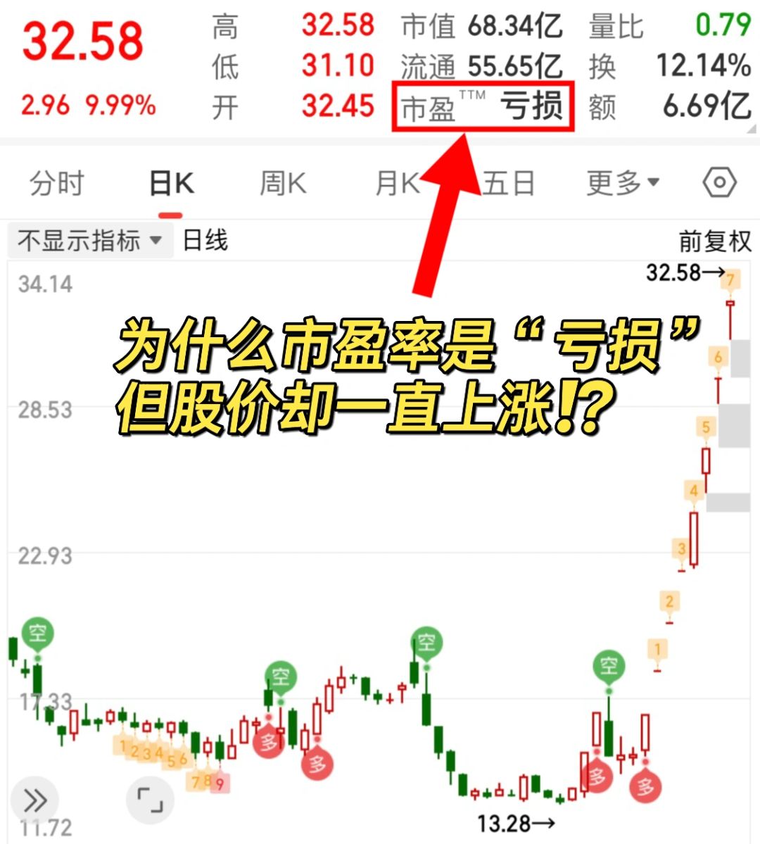 为什么市盈率是亏损的，但股价却一直上涨⁉️