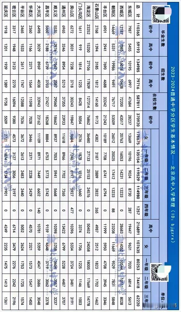11.4w人+！2024年北京初三、初二、初一在校生人数发布！有多少人能上高中？