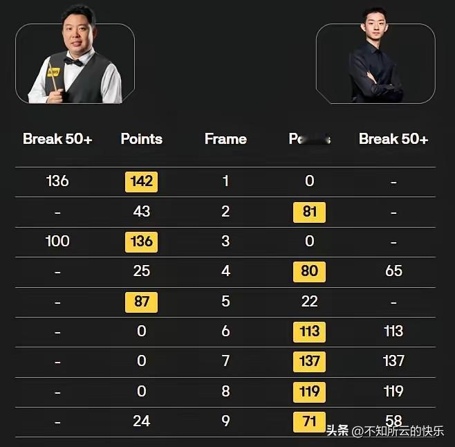 直面相争、此消彼长，吴宜泽或将替代张安达在中国斯诺克的地位。
斯诺克国锦赛第三日