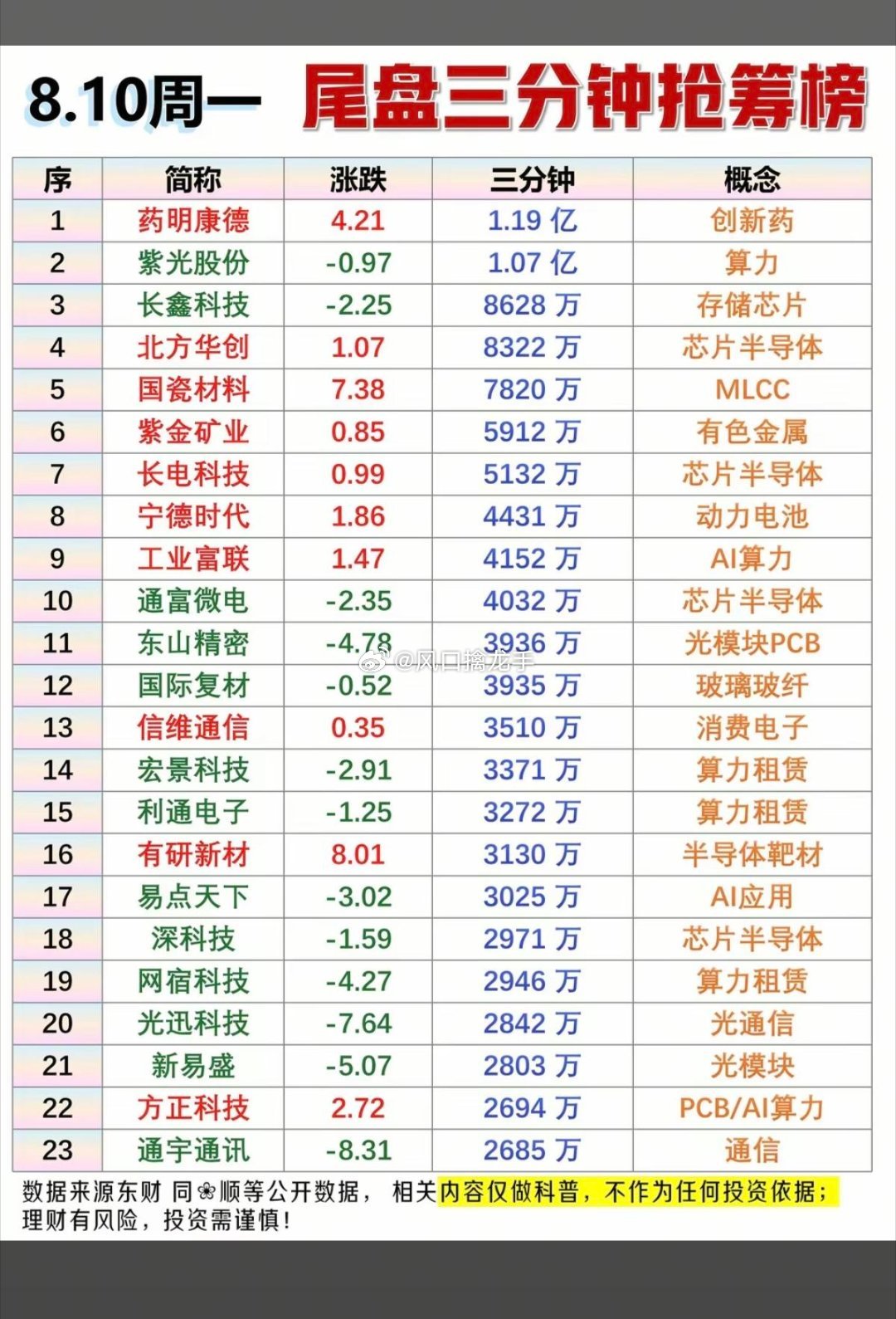 🔥8.10周一｜主力大资金尾盘三分钟抢筹榜✨盘面资金监测，尾盘仅为收盘短时资金