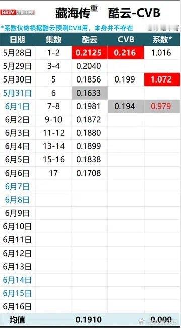太好了，飞榜了，看不到具体收视可以直接开除了 ​​​