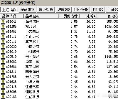 【今天市场情绪，继续集中在大票科技上，前三大 科技贡献10点指数，今天是银行，石
