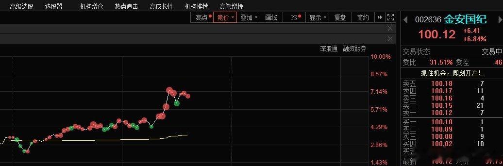 小金子还在手上的100附近减仓 