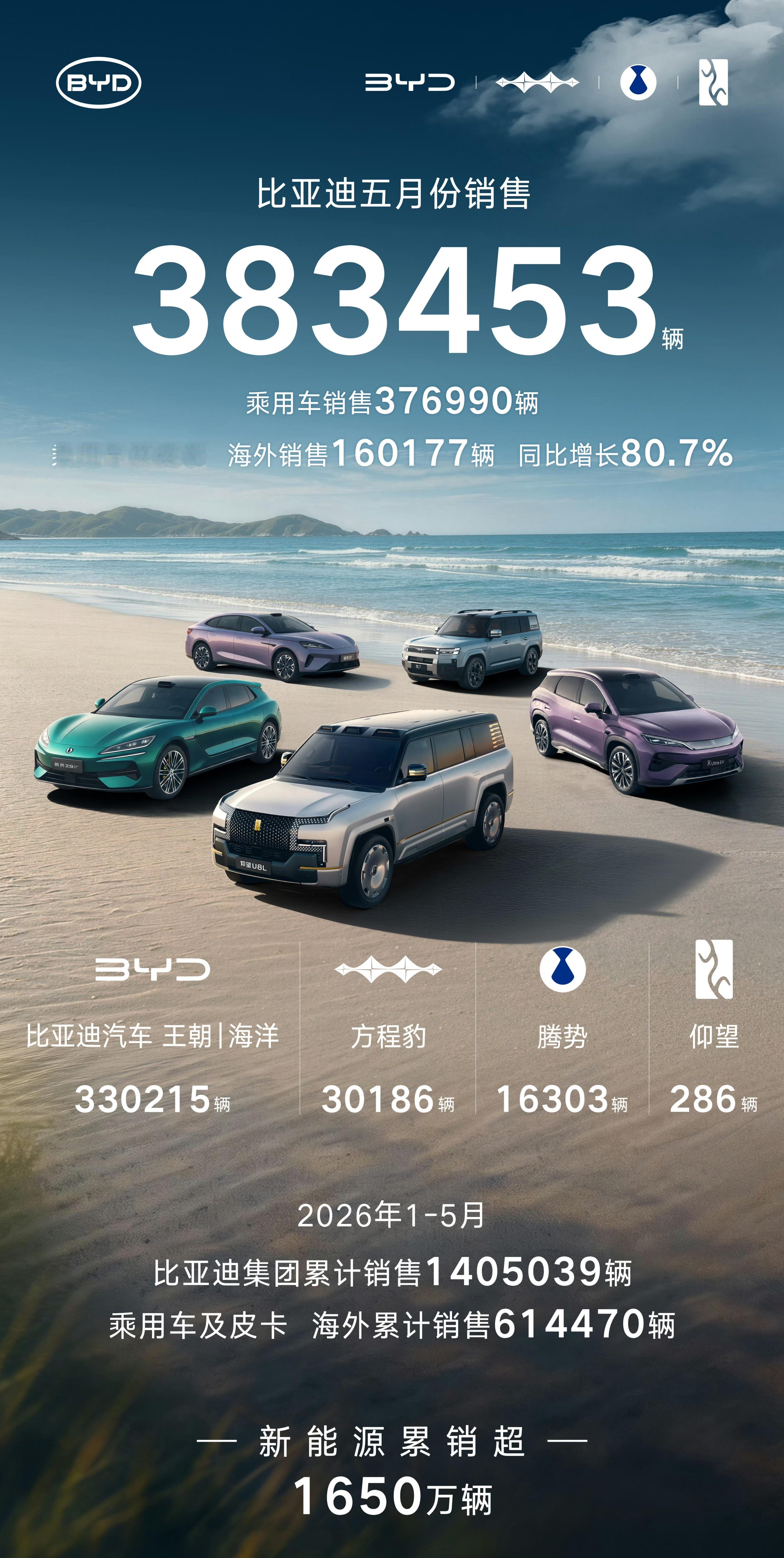 比亚迪这销量依旧吓人 