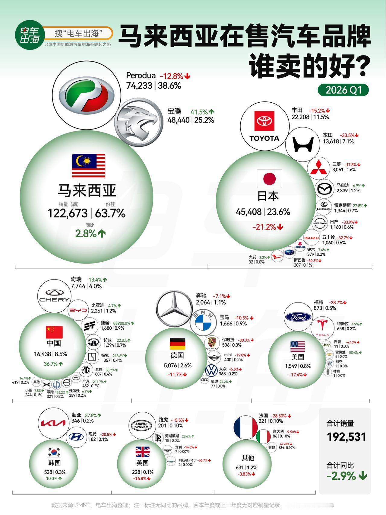 知道马来西亚为什么要限制平价电动车进口吗？这简直是为“拦截”中国车量身定制的政策