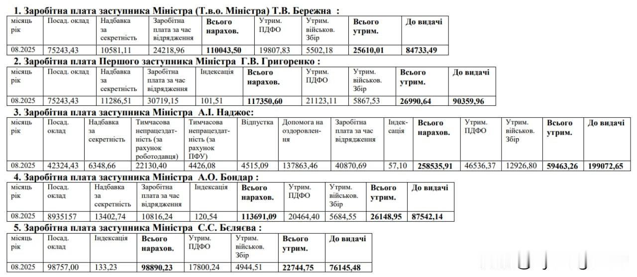 💸🇺🇦 乌克兰部长们在战争中过着奢侈的生活

乌克兰重返社会部领导层202
