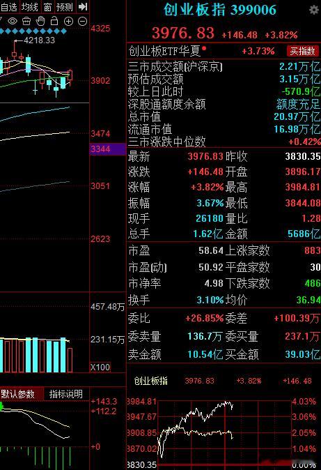 创业板指守住了3800点，今天放量上攻，大概率要去新高了，等创新高了再小心谨慎点