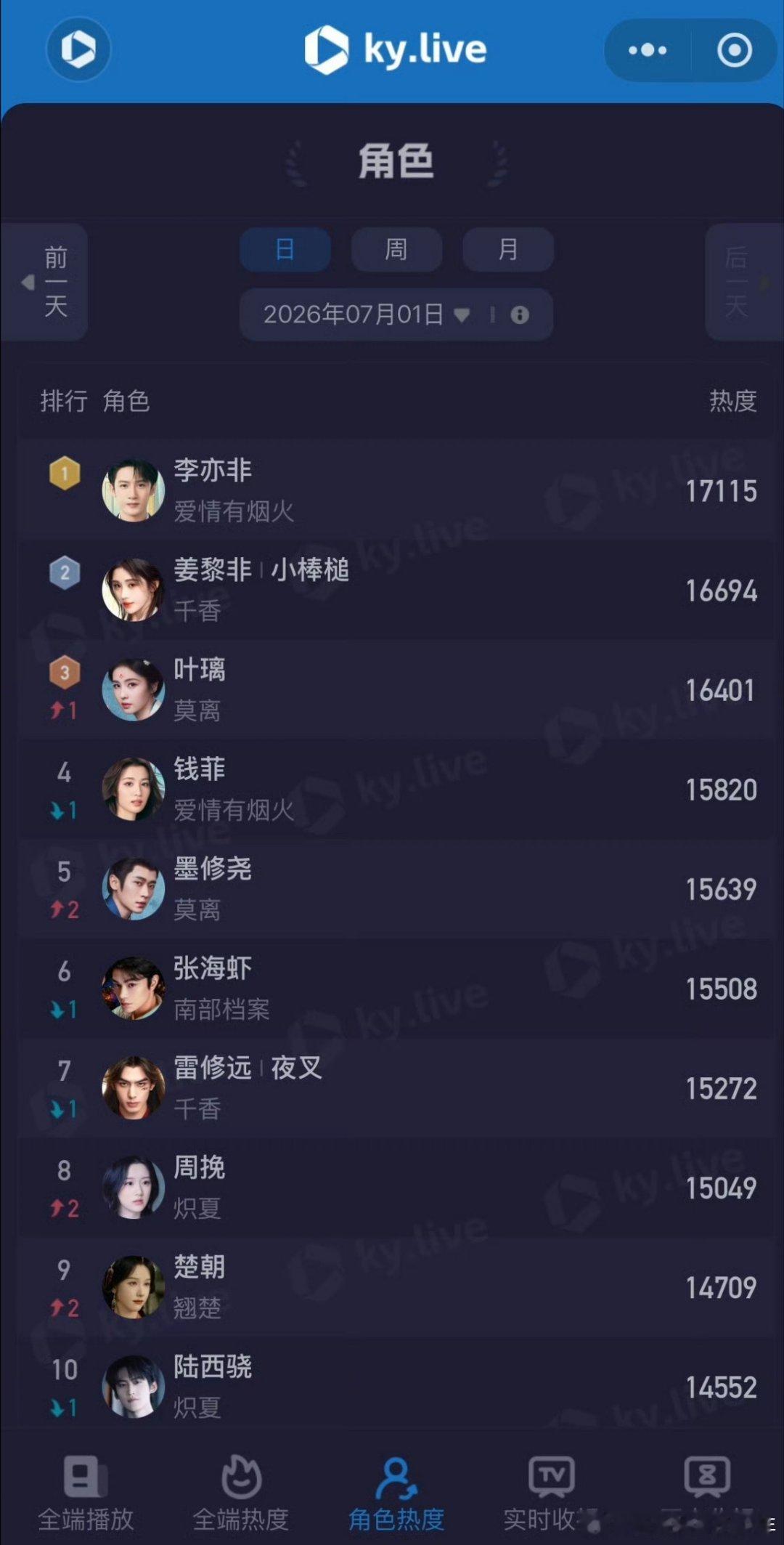 檀健次年上演出了年下的感觉檀健次王楚然《爱情有烟火》云合17.9%又上涨了📈 