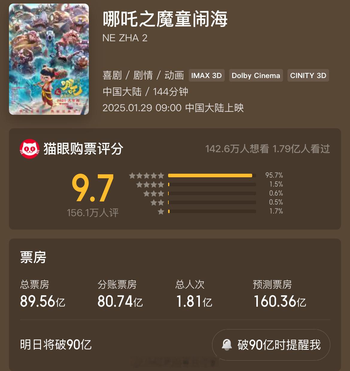 哪吒2的猫眼预测票房突破160亿，天哪[跪了] 
