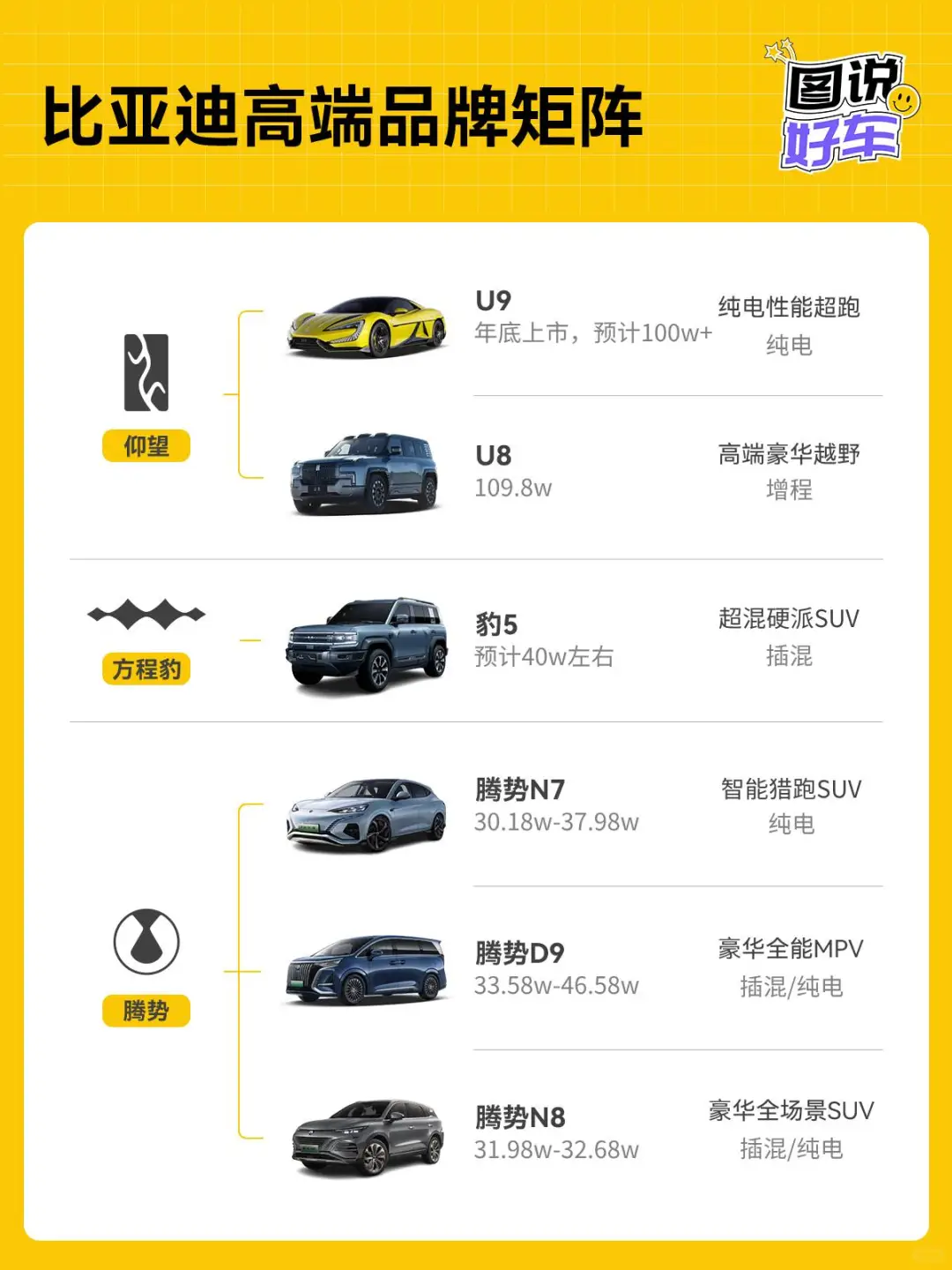 比亚迪高端品牌，仰望/方程豹/腾势三剑客