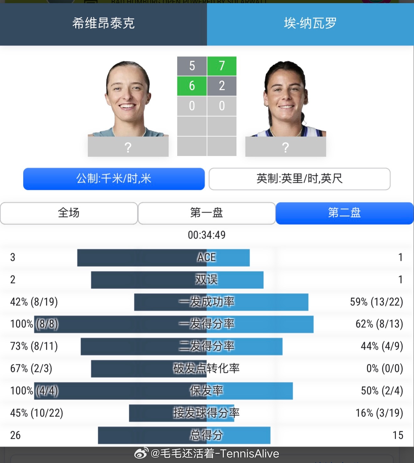 斯瓦泰克第二盘一发得分率100%。但是一发成功率很低。第三盘不敢说话。 