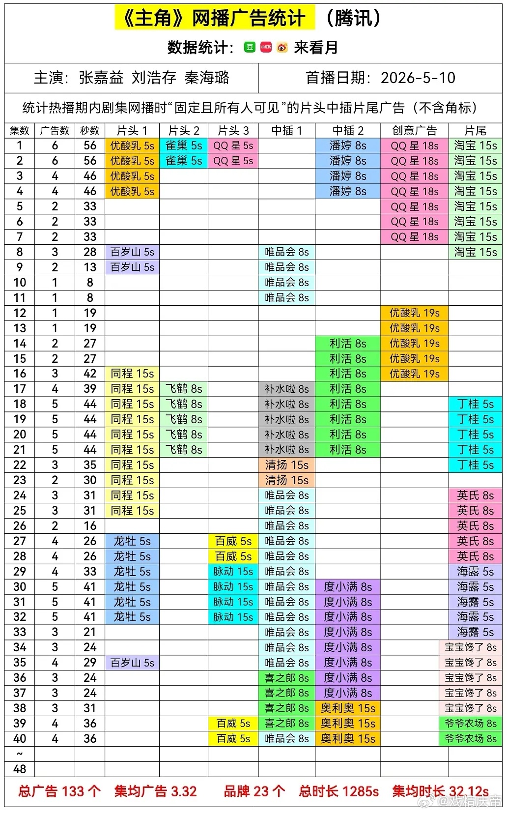 主角 今夜升4广，新品牌+1🎉再度广最现了