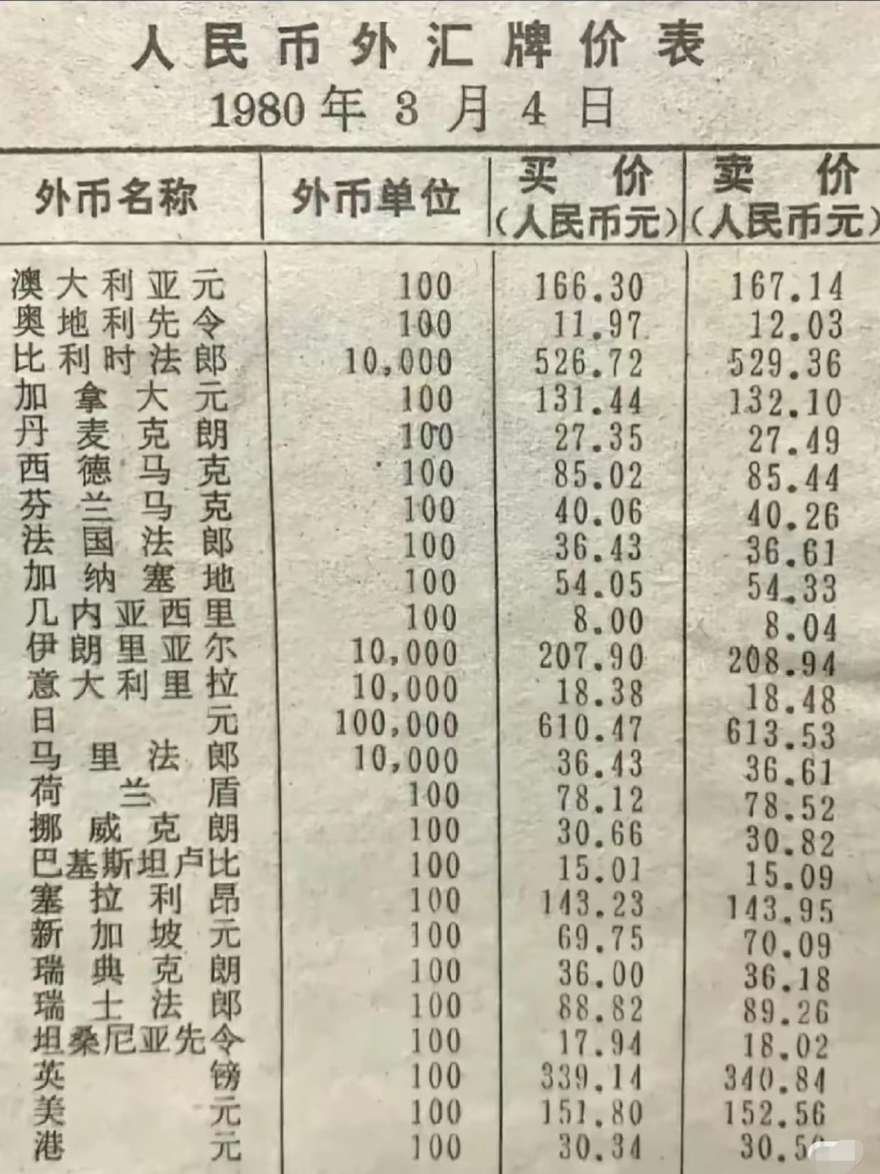 看看1980年人民币对外币的汇率！