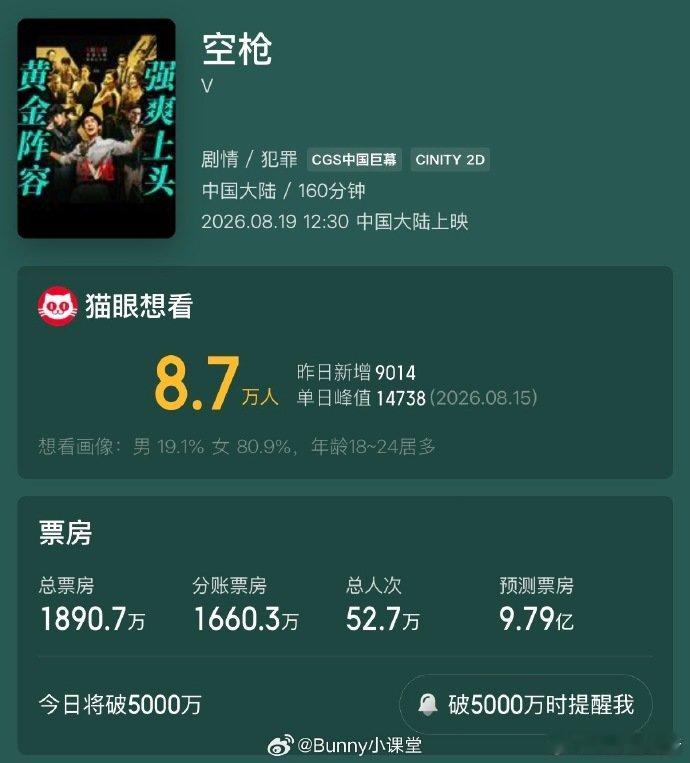 空枪预测票房近10亿朱一龙檀健次空枪预测票房 家人们这个预测票房我直接看愣了！朱