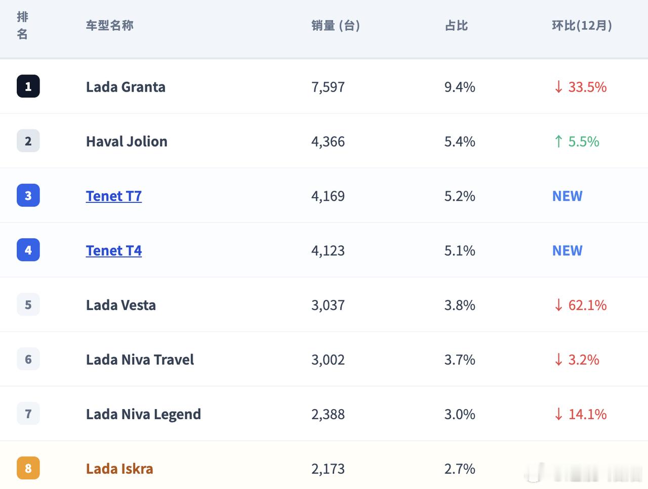 2026 年 1 月俄罗斯车市整体表现平淡，销量同比有所下滑。中国品牌成为市场主