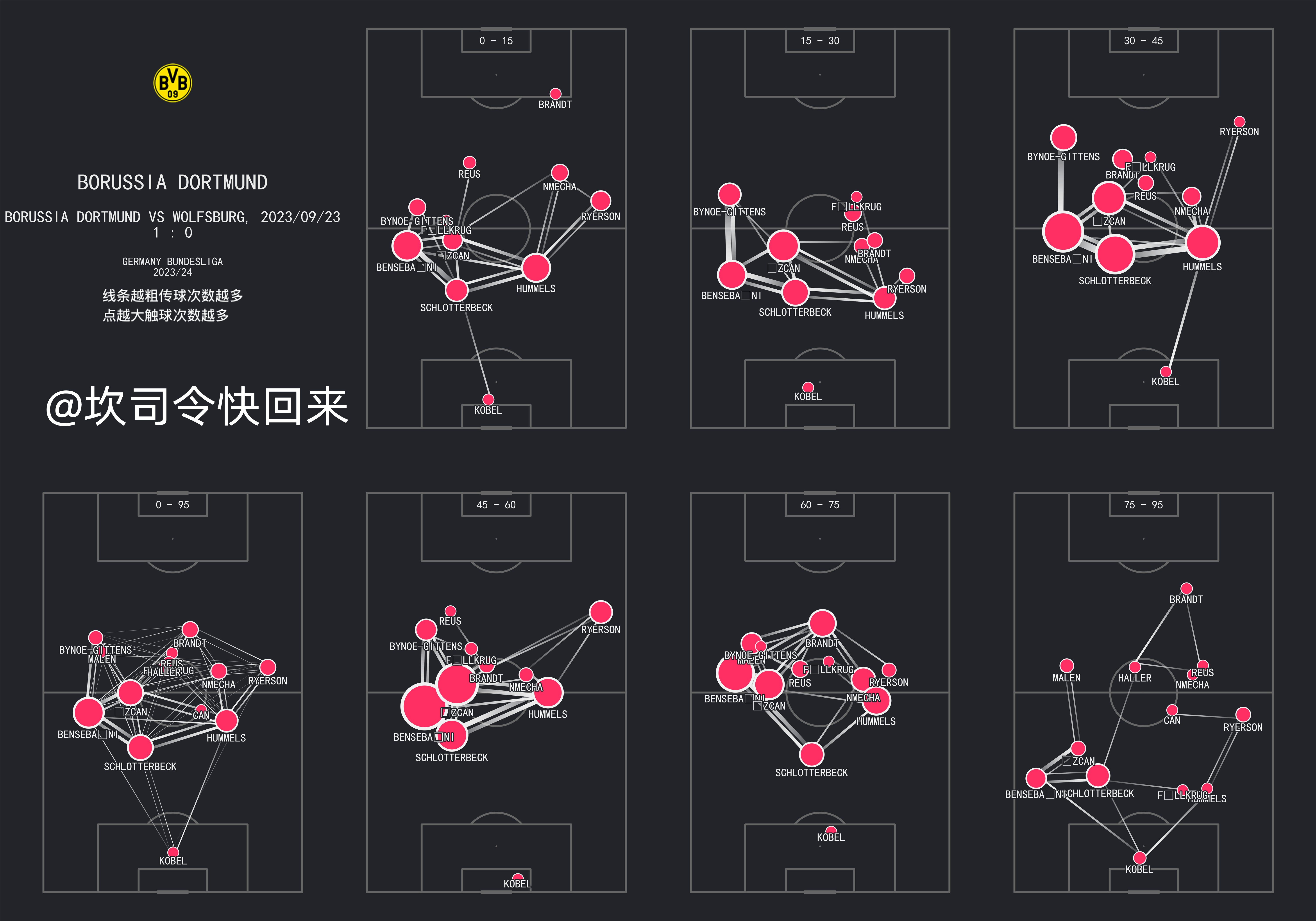 拜仁慕尼黑 vs 波鸿，多特蒙德 vs 沃尔夫斯堡，不同时段的 pass map