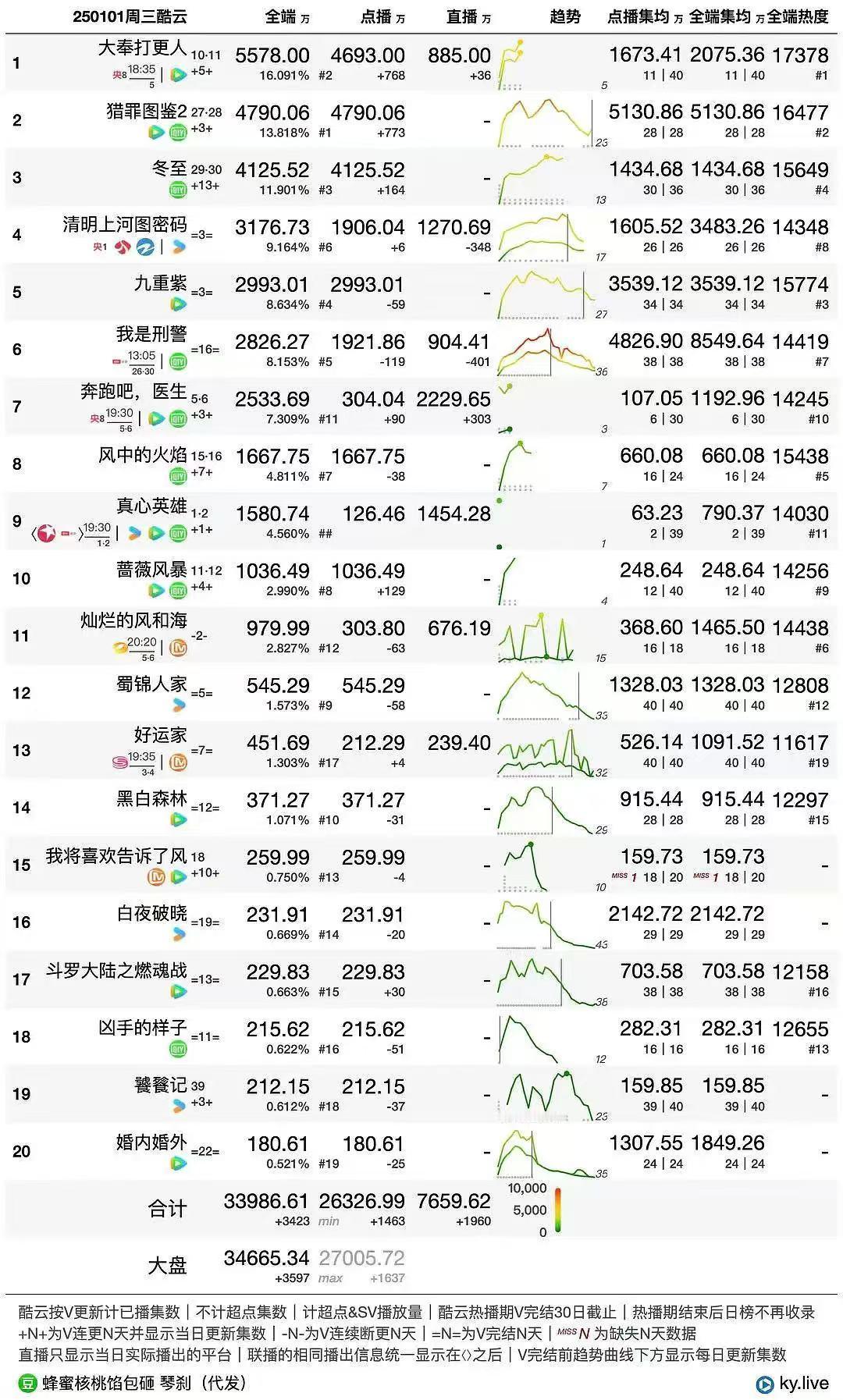 猎罪图鉴 哇塞！们猎罪图鉴2完结酷云集均到5130.86w了，一骑绝尘的大爆剧我