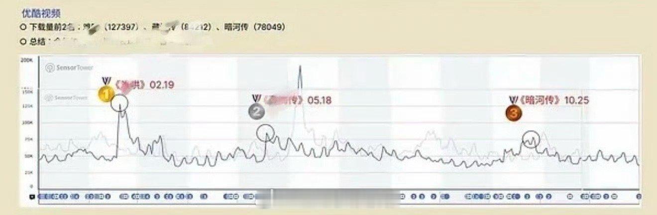 龚俊《暗河传》优酷下载拉新量2025全年第三，好棒的龚俊