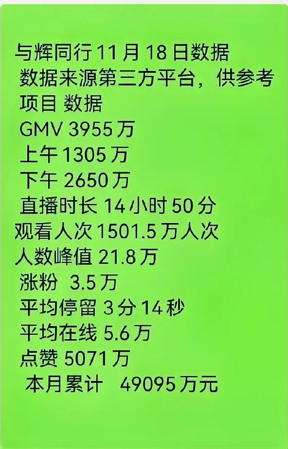 王者归来，董宇辉11月18日轻轻松松就爆卖了3955万，遥遥领先地霸榜抖音总榜第