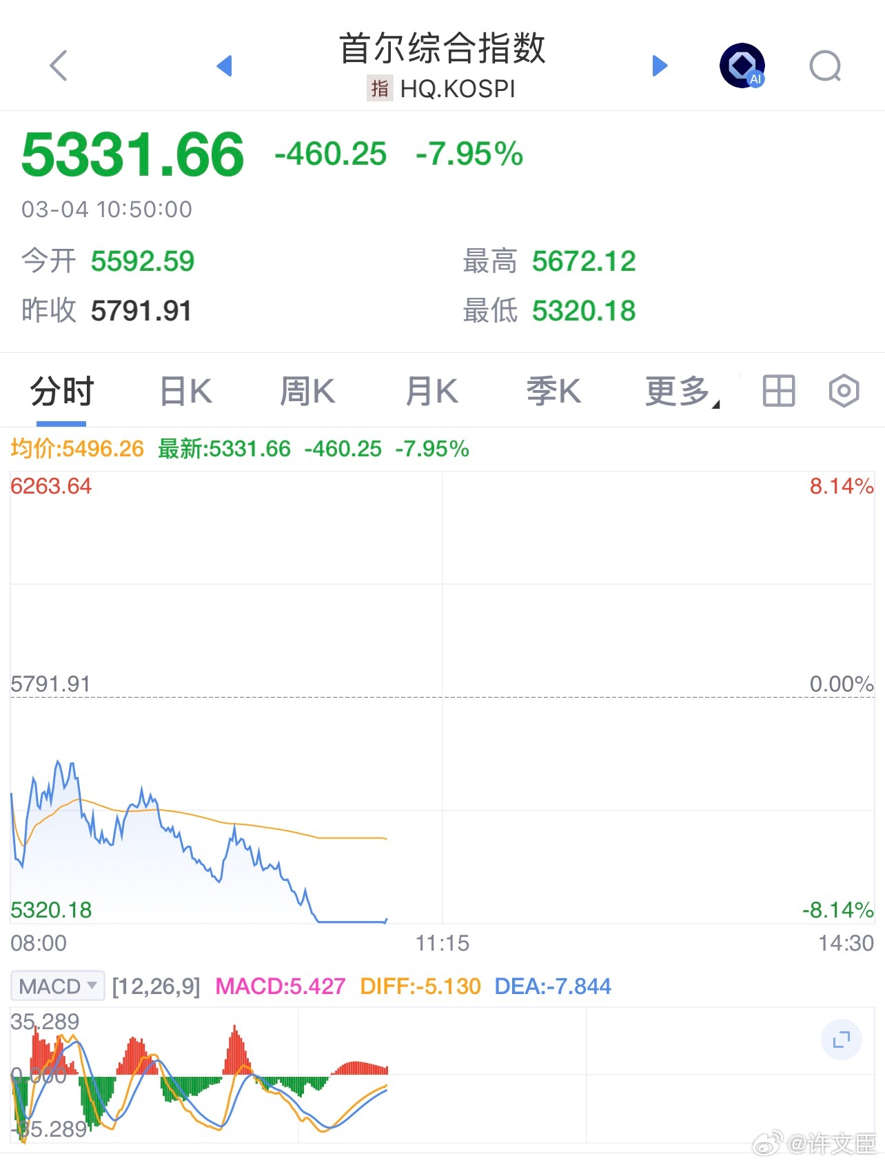 韩国股市跌熔断了，市场冷静之后能否反弹呢？ 