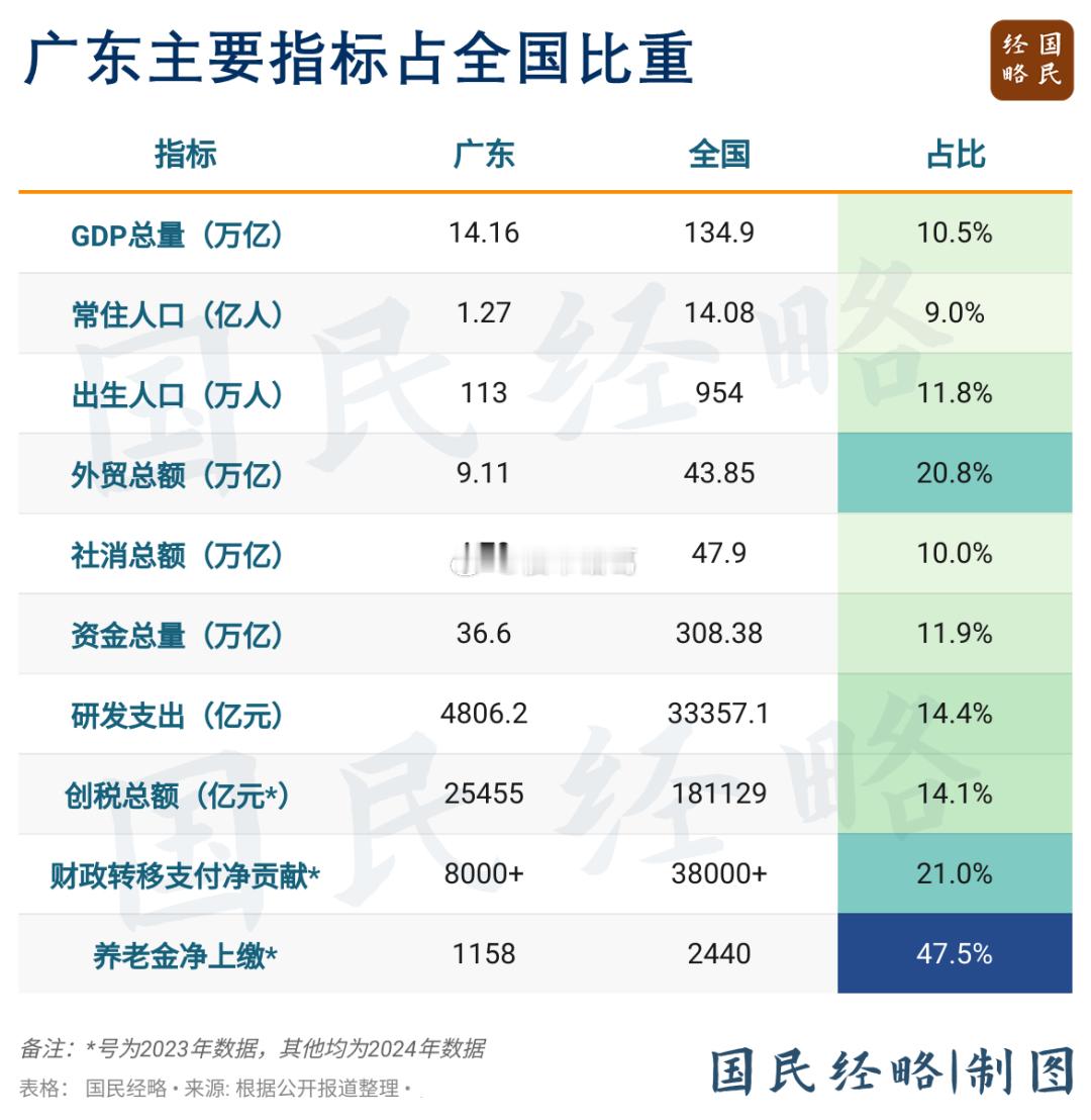 广东，对中国人口大盘贡献有多大？数据显示，广东以全国1.87%的陆地面积，承载了