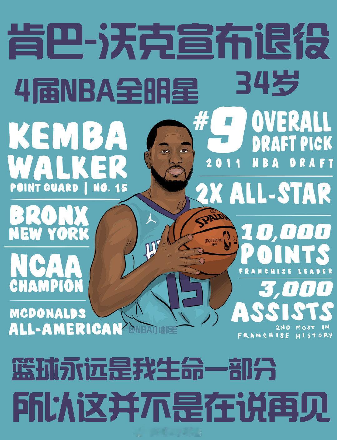 【12年职业生涯正式结束，四届全明星后卫肯巴-沃克官宣退役！】北京时间7月3日，