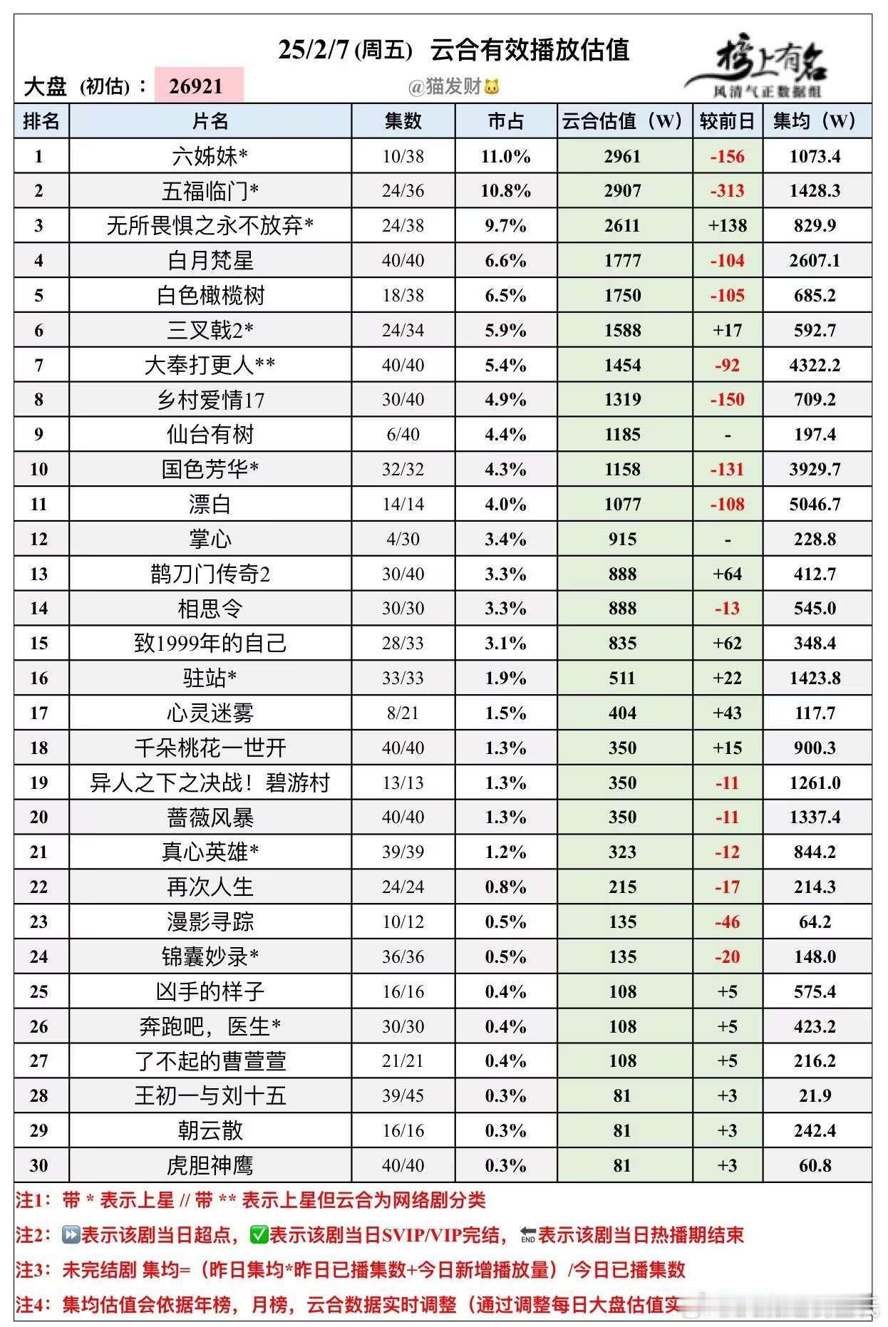 2.7云合播放量估值🌴豆瓣榜上有名小组管理员：猫发财大盘2.69亿，好吧我是估