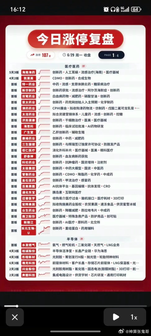 6.29周一  涨停板股票：题材+高度+明细！市场热点方向：医药、创新药、芯片半