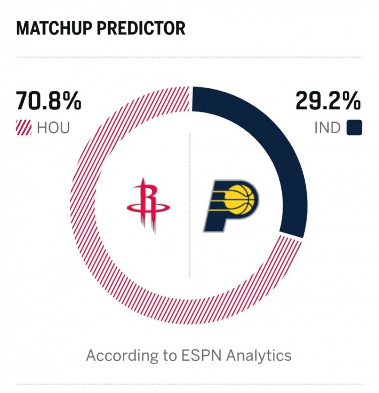 明早八点 火箭vs步行者杜兰特（左脚踝扭伤）- 缺阵ESPN预测胜率： - 火箭
