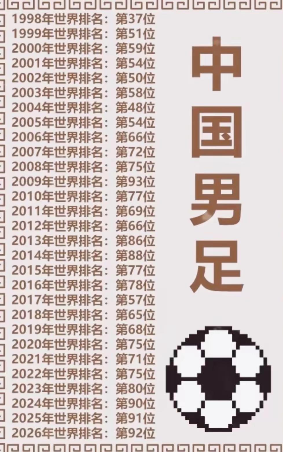 1998-2026中国男足世界排名[捂脸][捂脸][捂脸]
98年我还在上学，好
