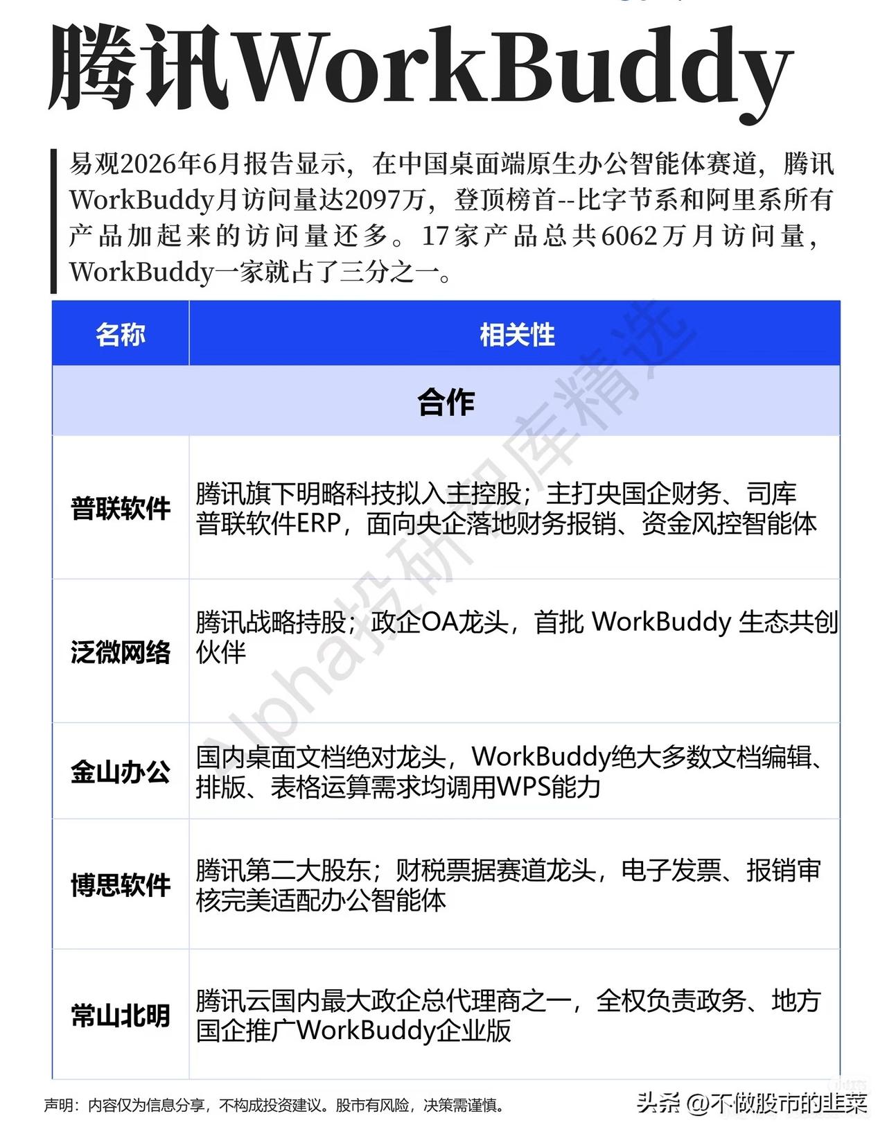 办公智能体赛道杀出黑马！腾讯WorkBuddy生态全线梳理
 
市场资金扎堆追逐