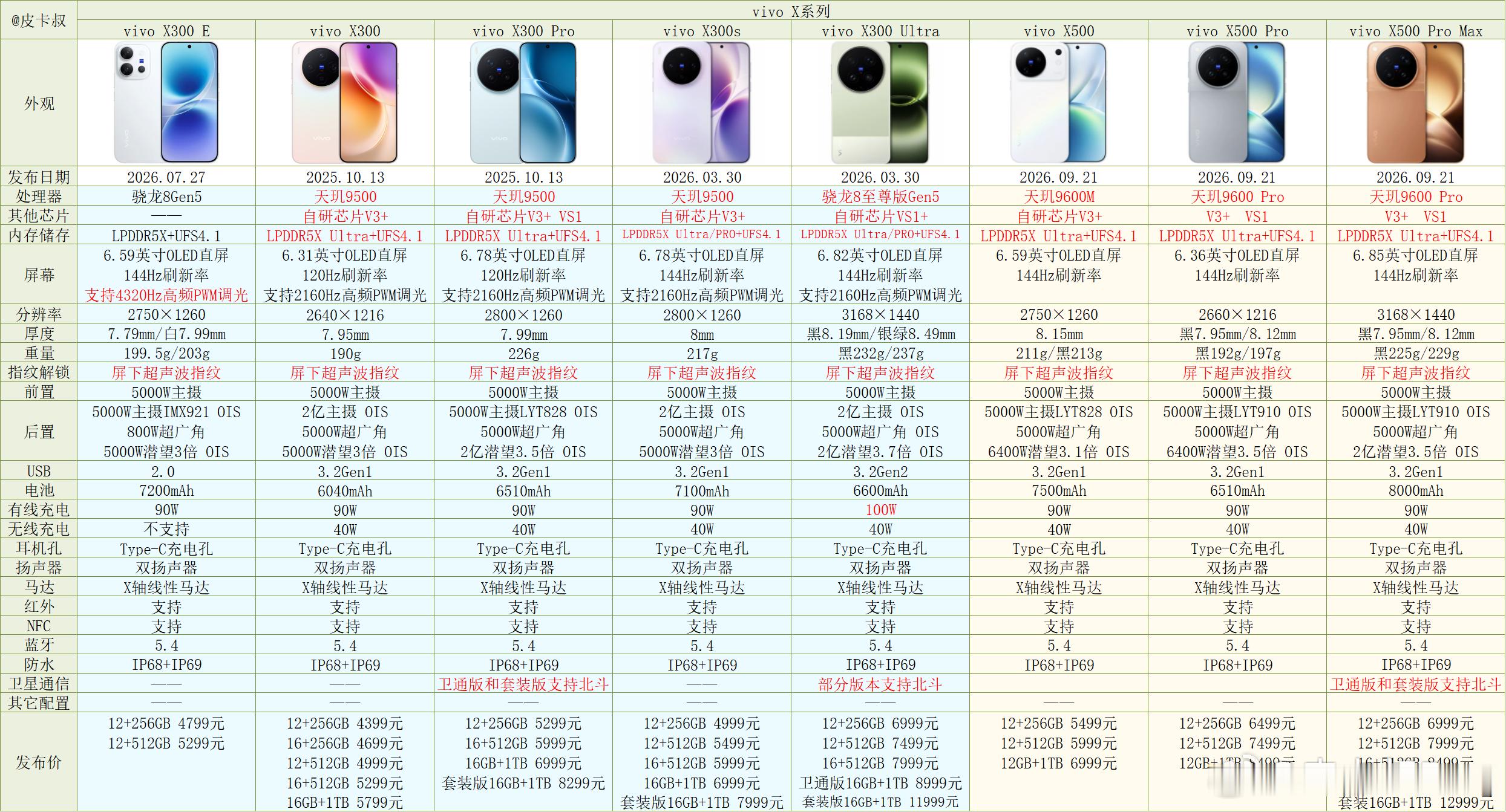vivo X500系列参数对比出炉～注：如参数有误请及时反馈，谢谢。vivo X
