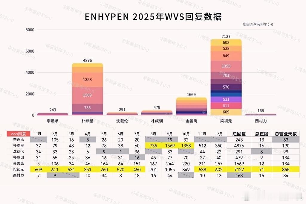 Enhypen 2025年weverse营业拉表 