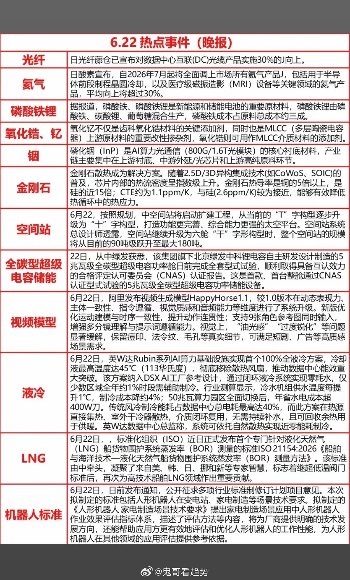 6.22周一  晚间  财经热点信息参考！1.氦气、工业气体2.磷酸铁锂3.氧化